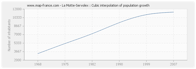 La Motte-Servolex : Cubic interpolation of population growth